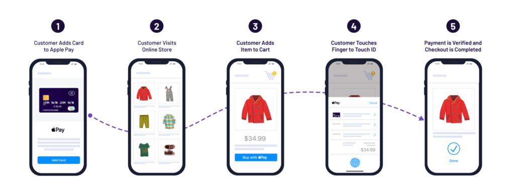 Apple Pay payment process