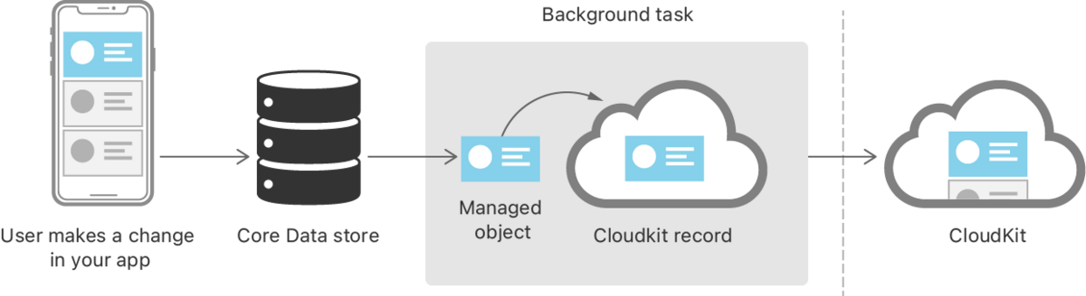 Core Data store CloudKit sync