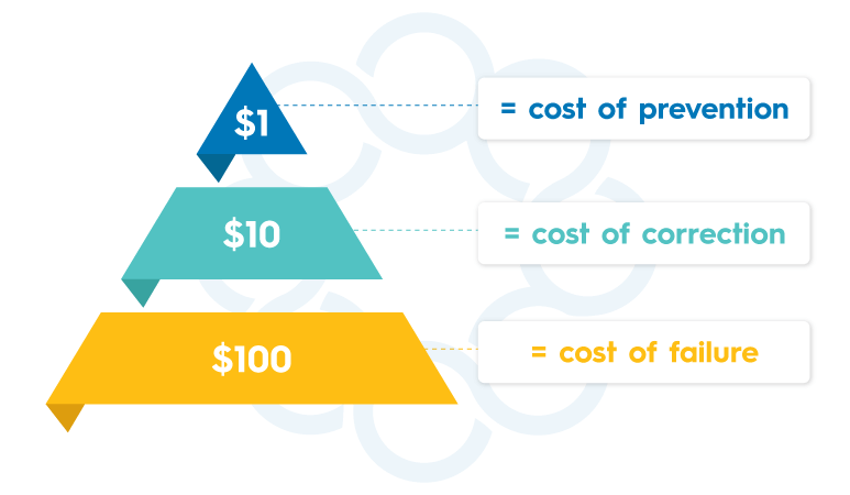 cost of prevention vs. cost of failure