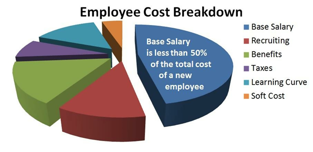 employee cost breakdown