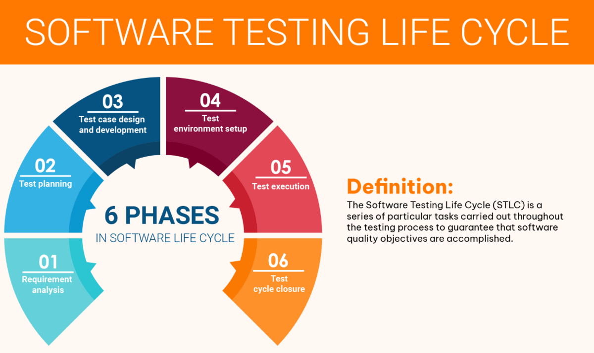 software testing life cycle