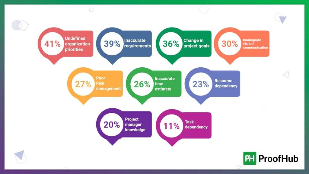 top reasons why projects fail