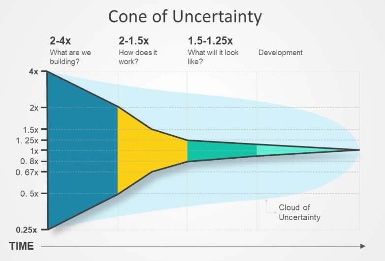 cone of uncertainty