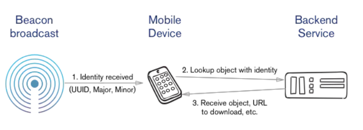 how iBeacon works