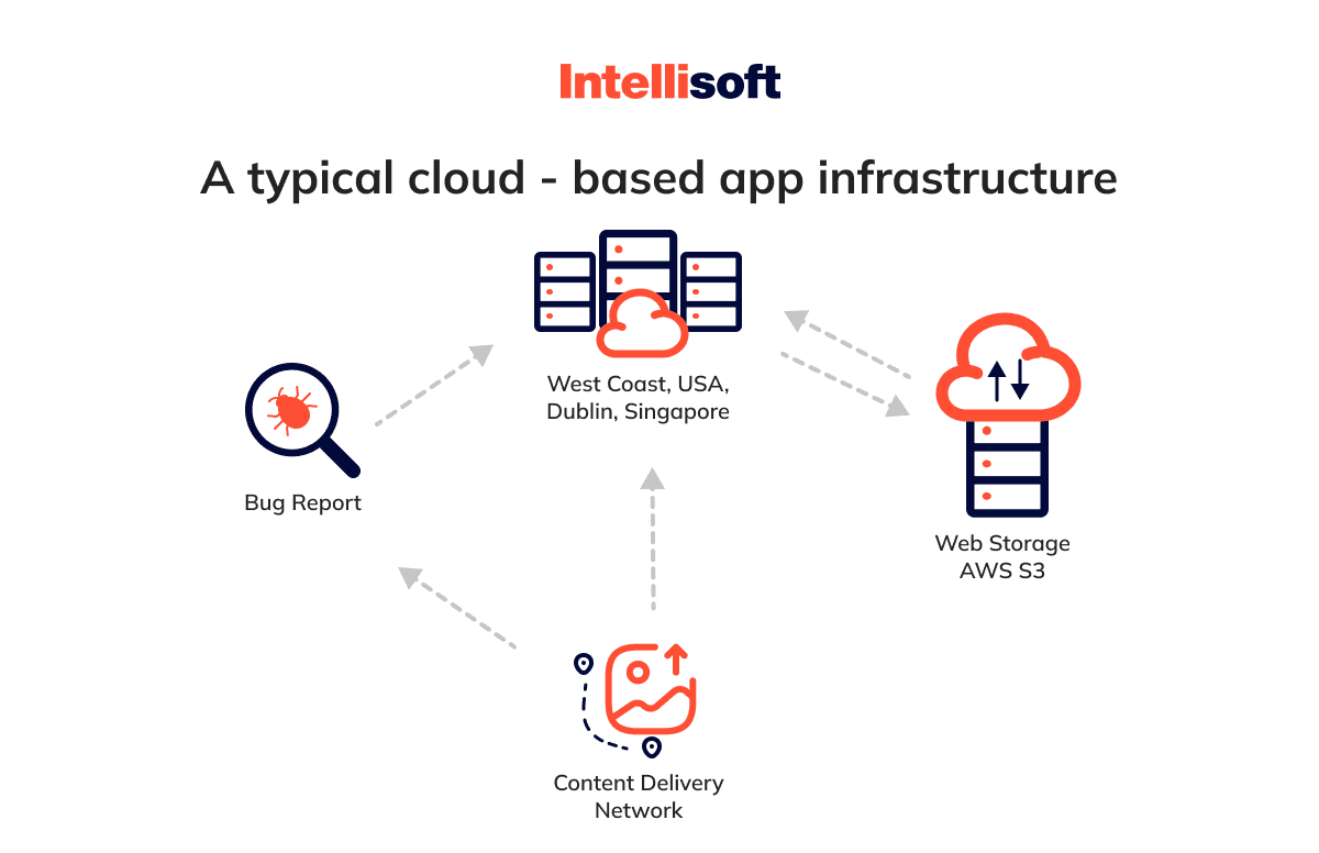 cloud-based app infrastructure