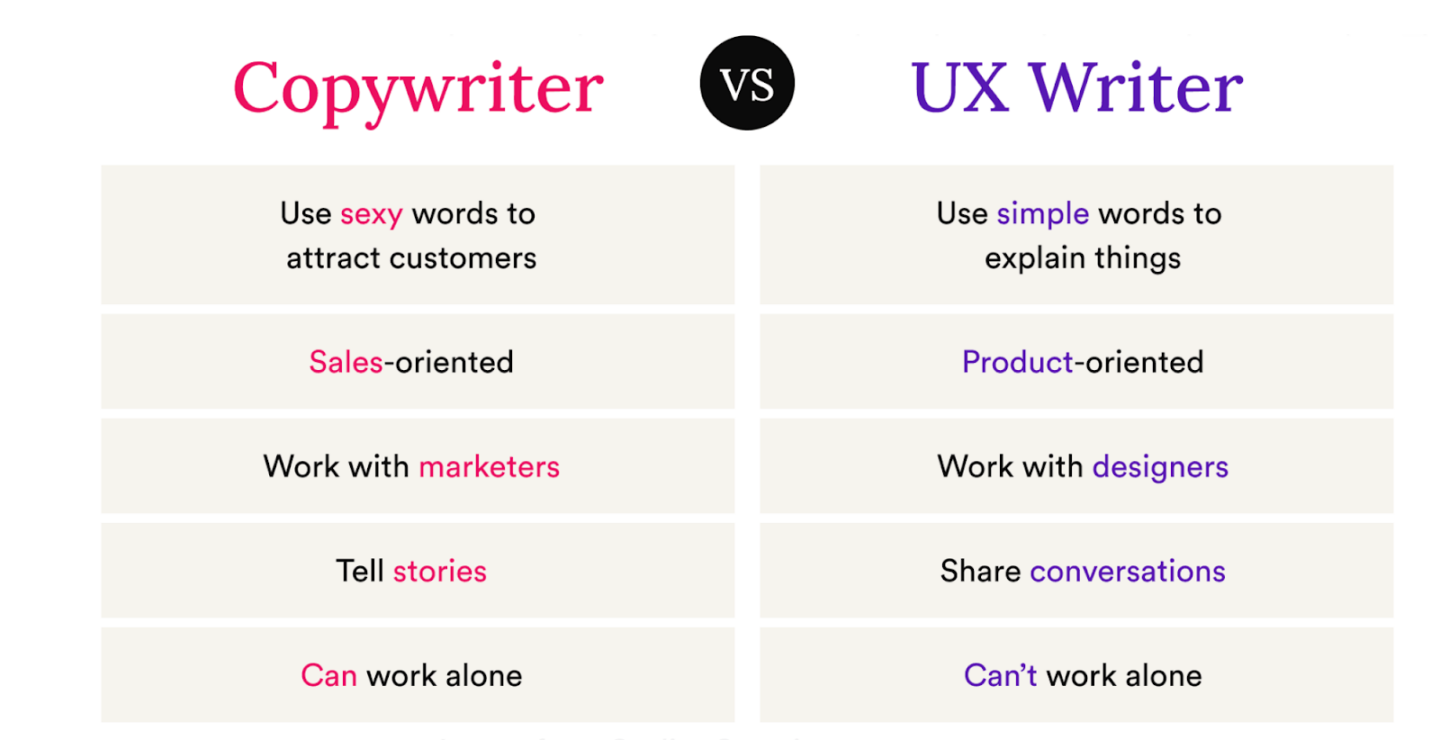 Copywriter vs UX Writer 