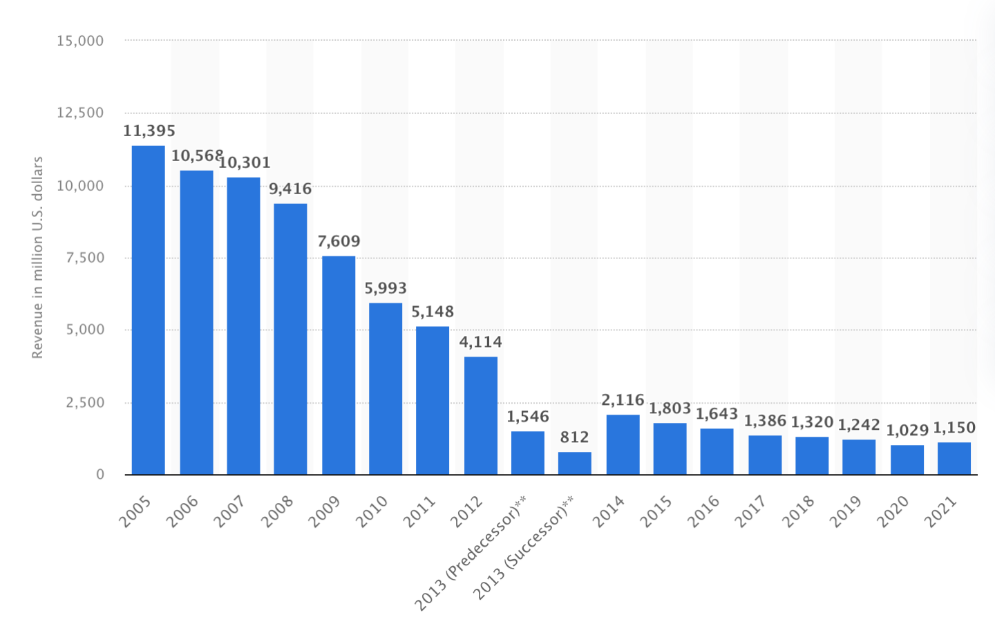 Kodak global revenue by year