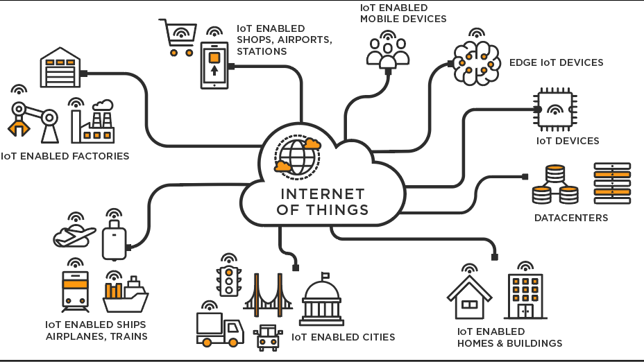 Internet of THings