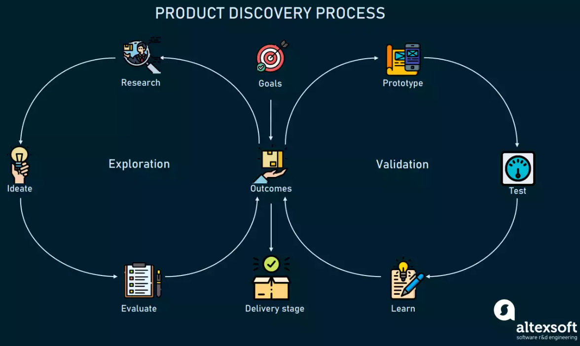 product discovery process