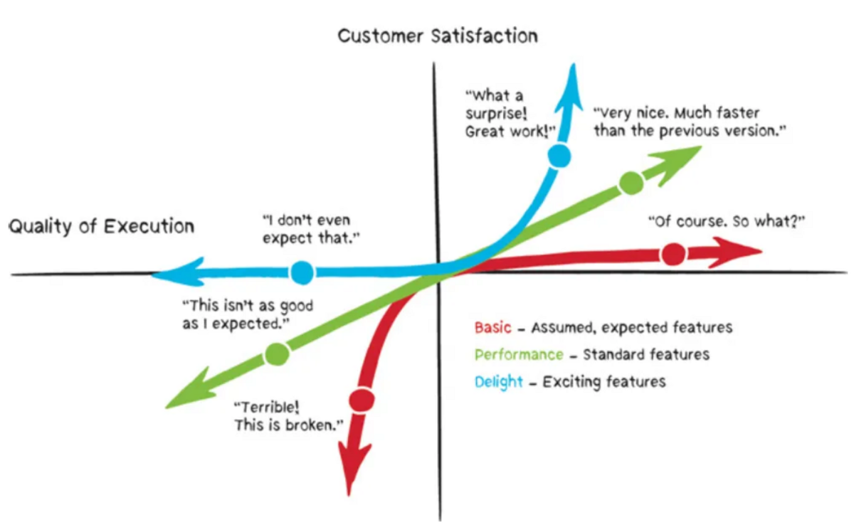 Kano prioritization model