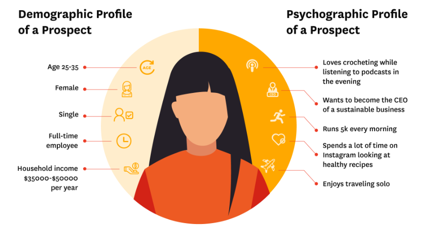 Demographic profile of a prospect