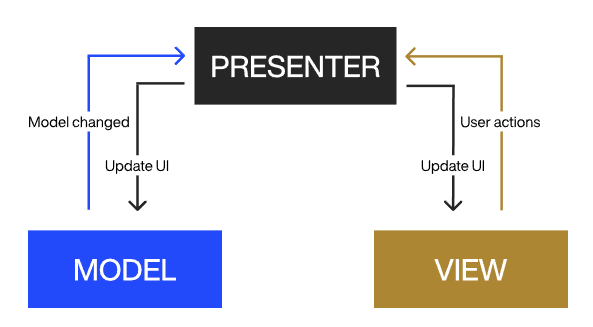 android app architecture