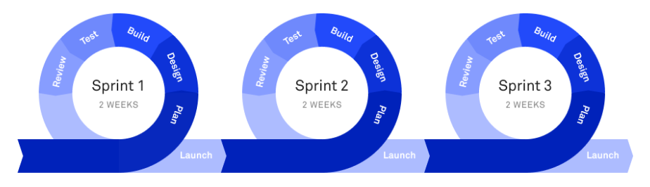 agile sprints