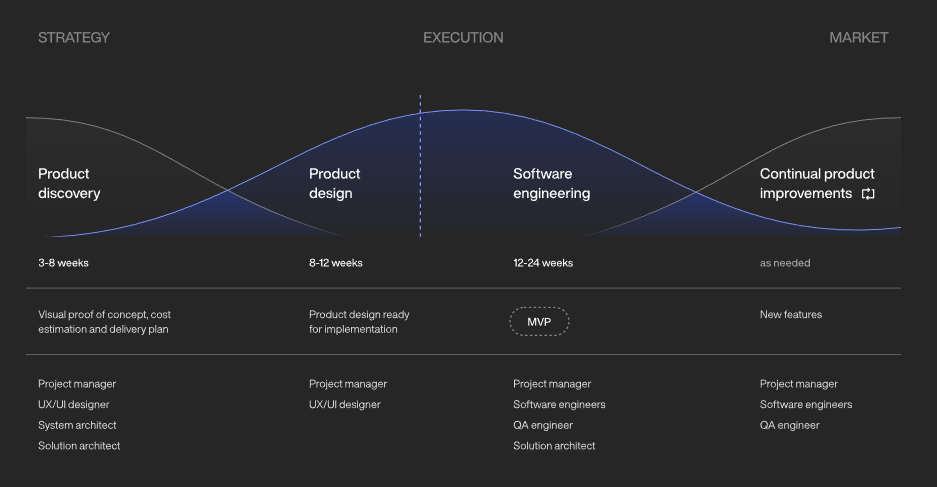 app lifecycle