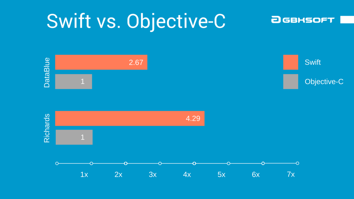 objective c vs swift speed test