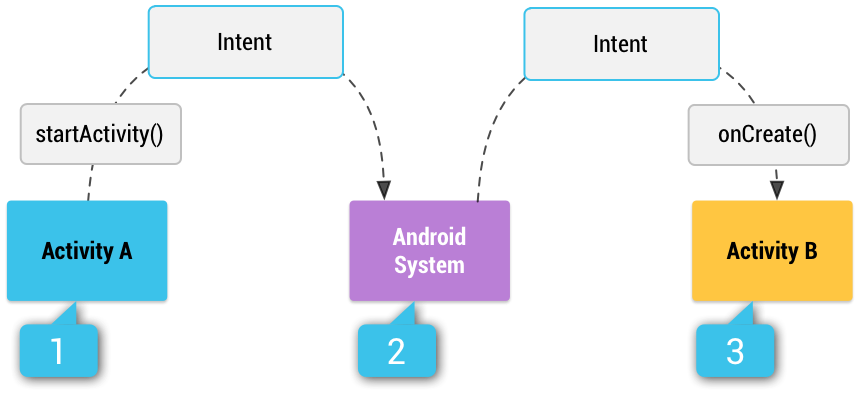 Android system