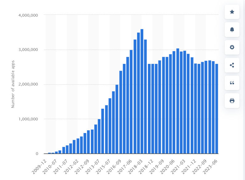 Google Play Store chart