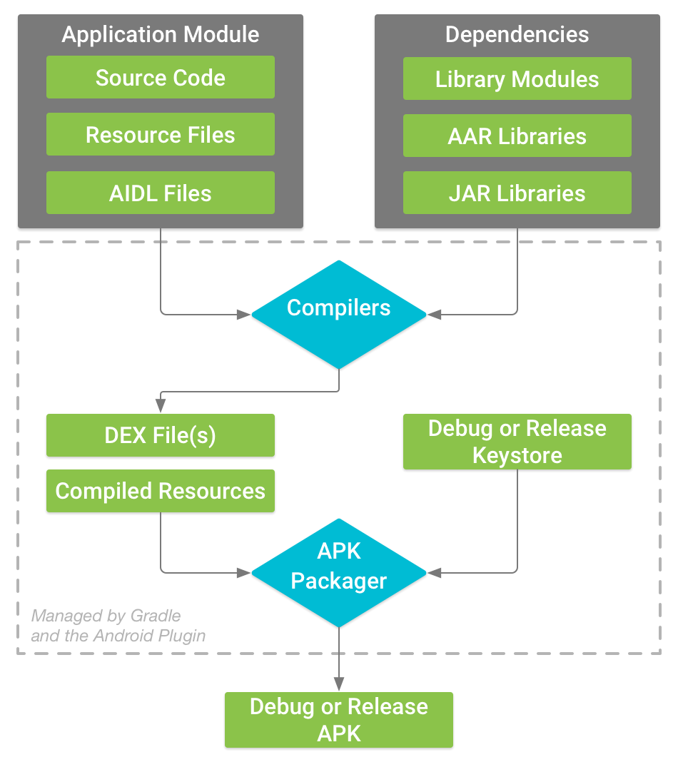 The build process of a typical Android app module