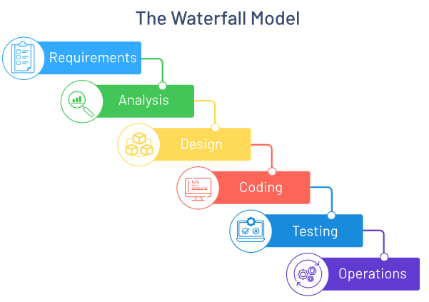 The waterfall model