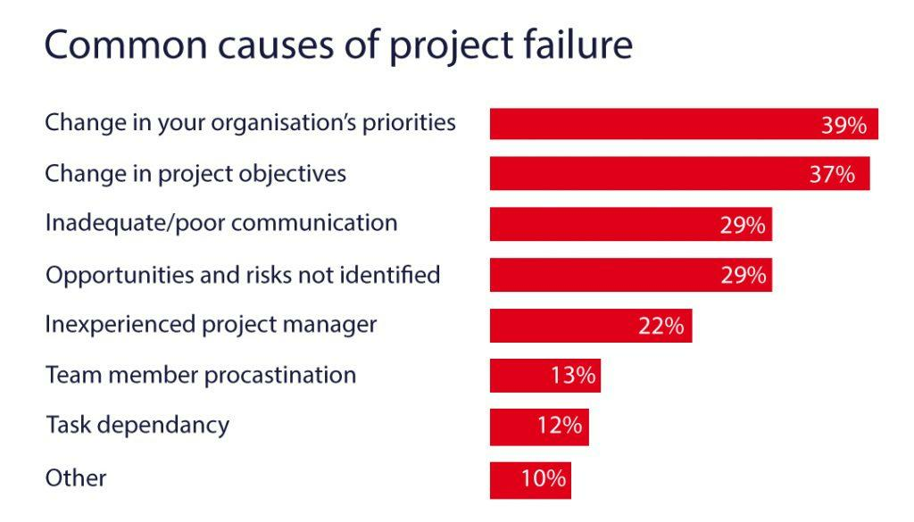 common causes or prof