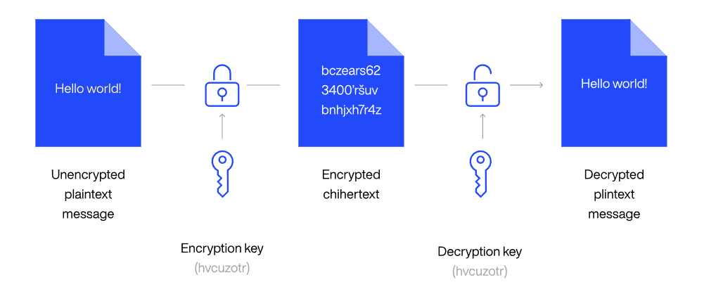 encryption