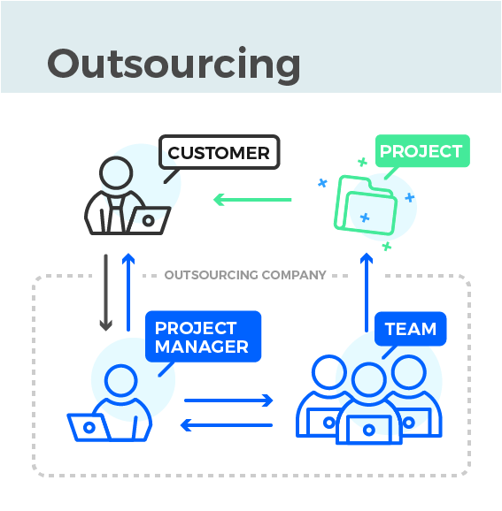 software development outsourcing vs dedicated remot software development