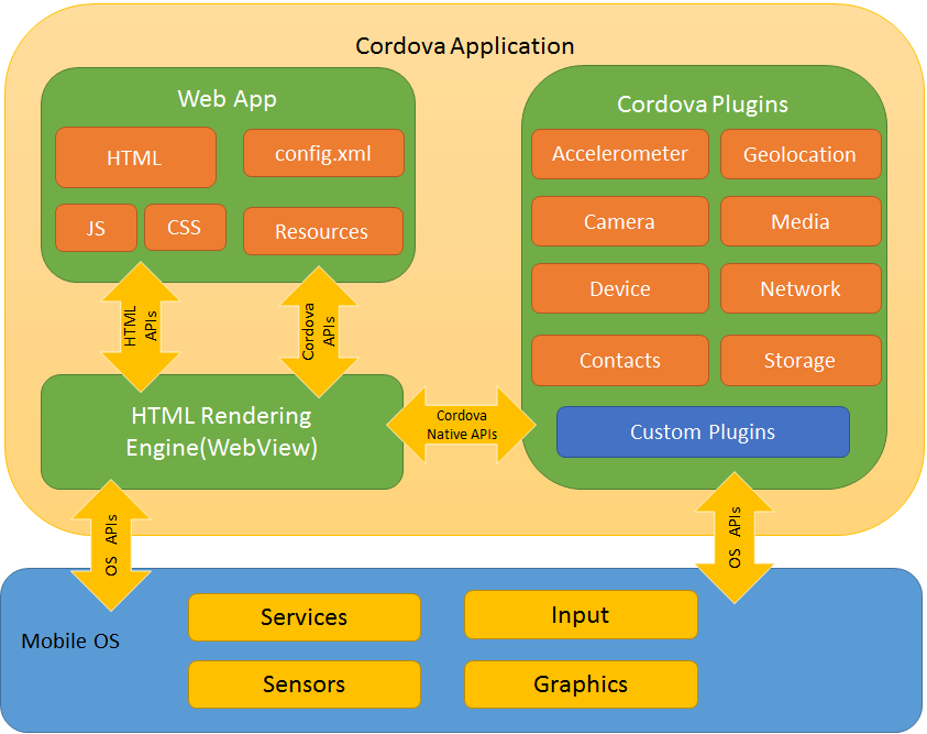 Cordova application