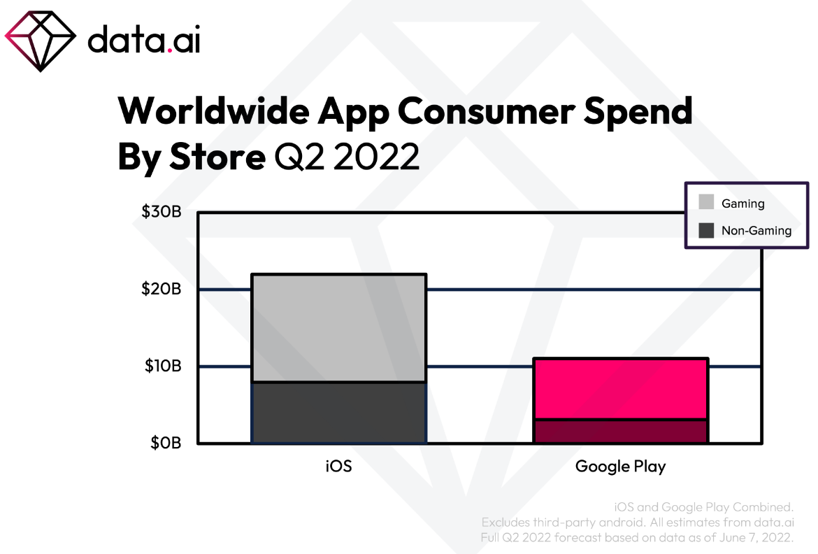 In 2022 consumer spending on iOS apps was double that of Android