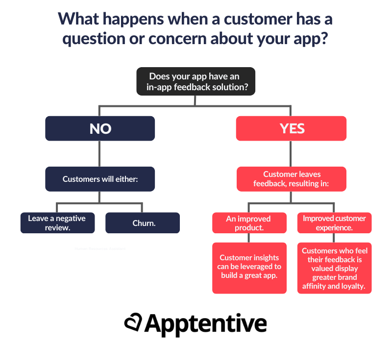 In app feedback solution flow chart