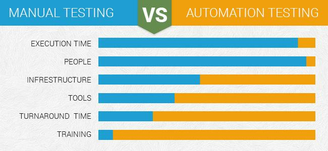 Manual and automation testing