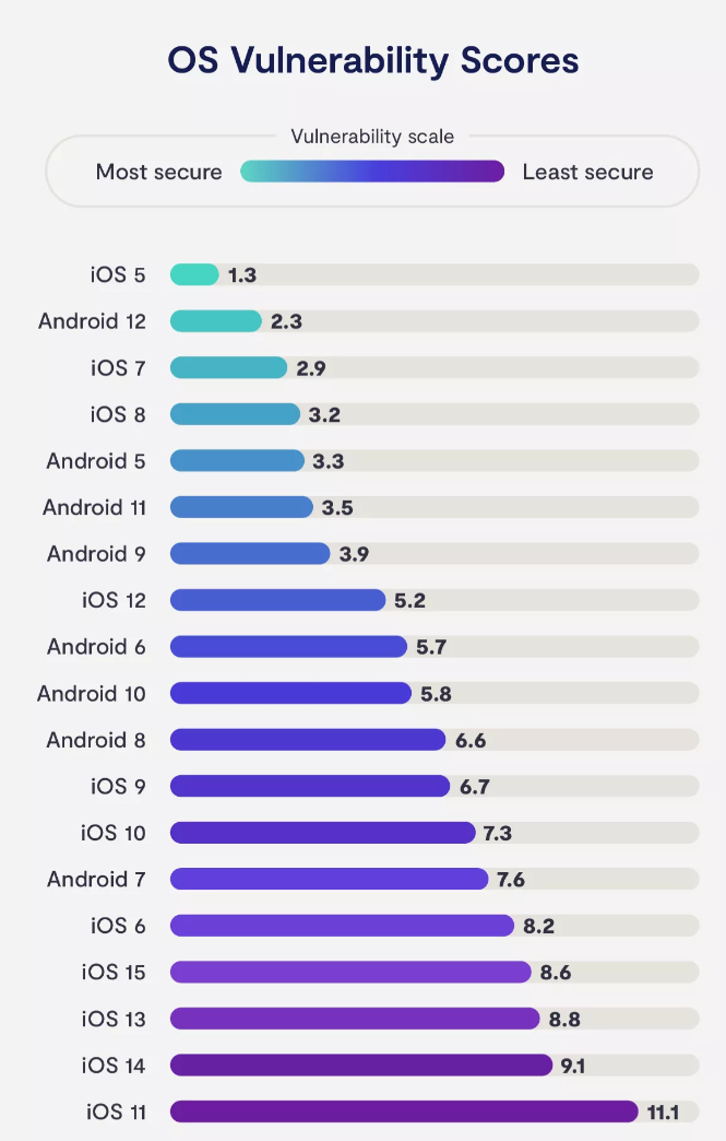 OS vulnerability scores