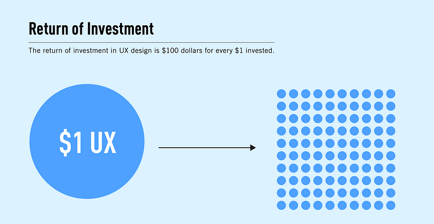 The ROI of UX Design scheme