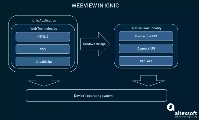 Webview in ionic