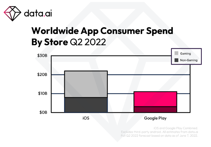 Worldwide app consumer spend by store