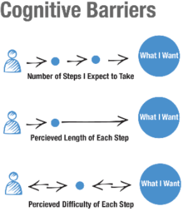 cognitive barriers