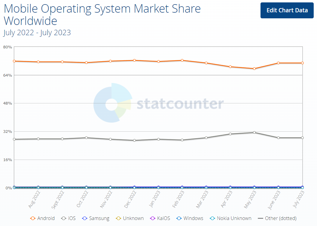 mobile operating system market share worldwide