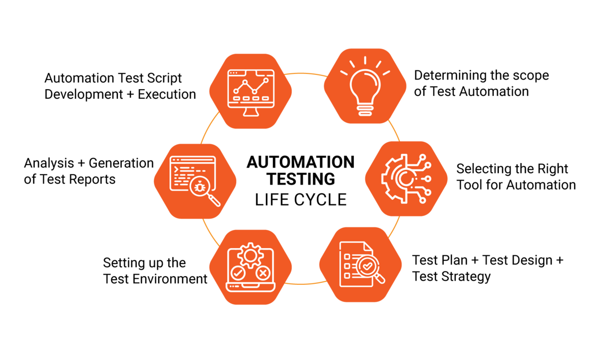 Automated Testing Life Cycle