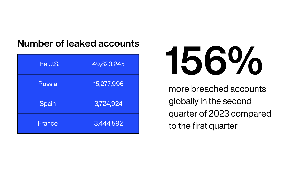 Data breach statistics