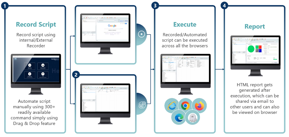 Automated cross-browser testing