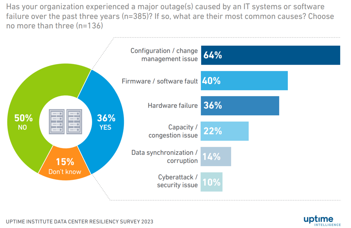 Major outage statistics