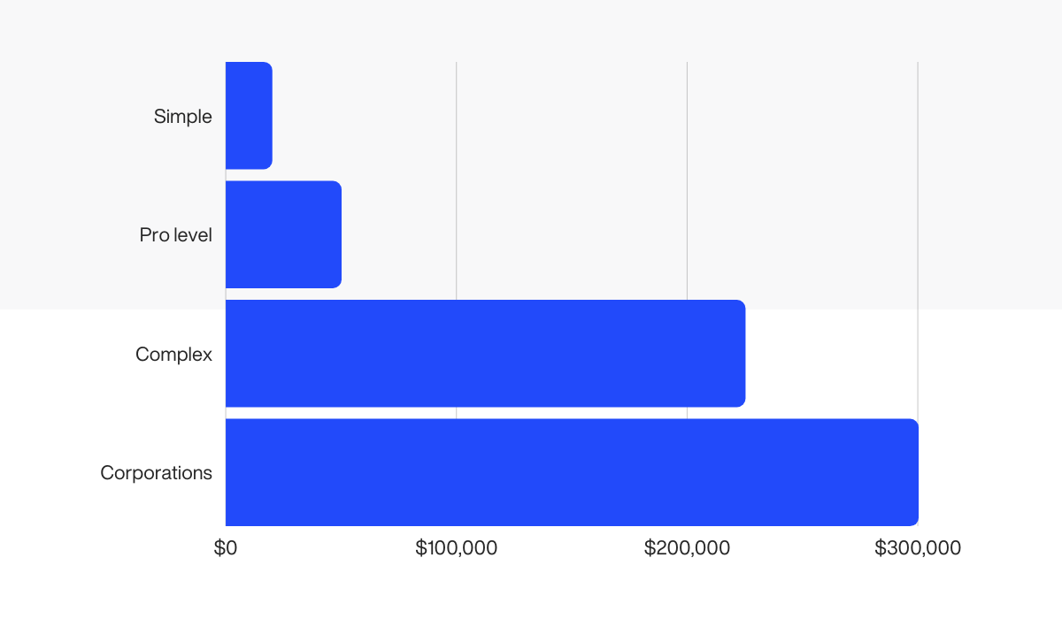 Average web app development cost