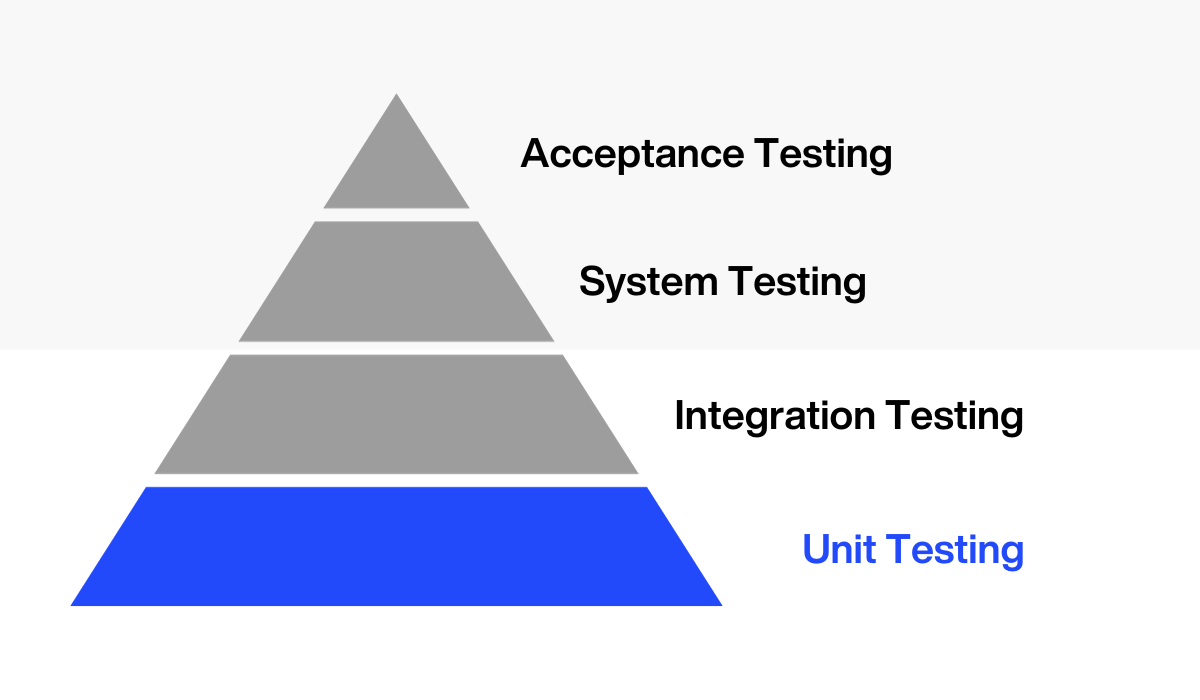 Unit testing