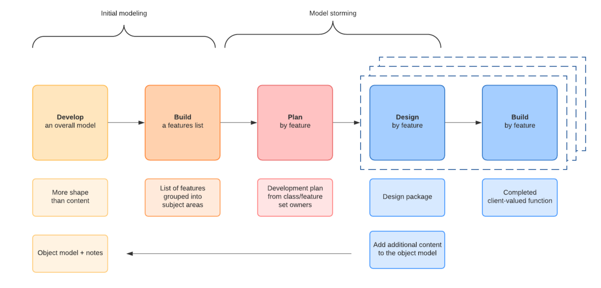 Feature-driven development diagram