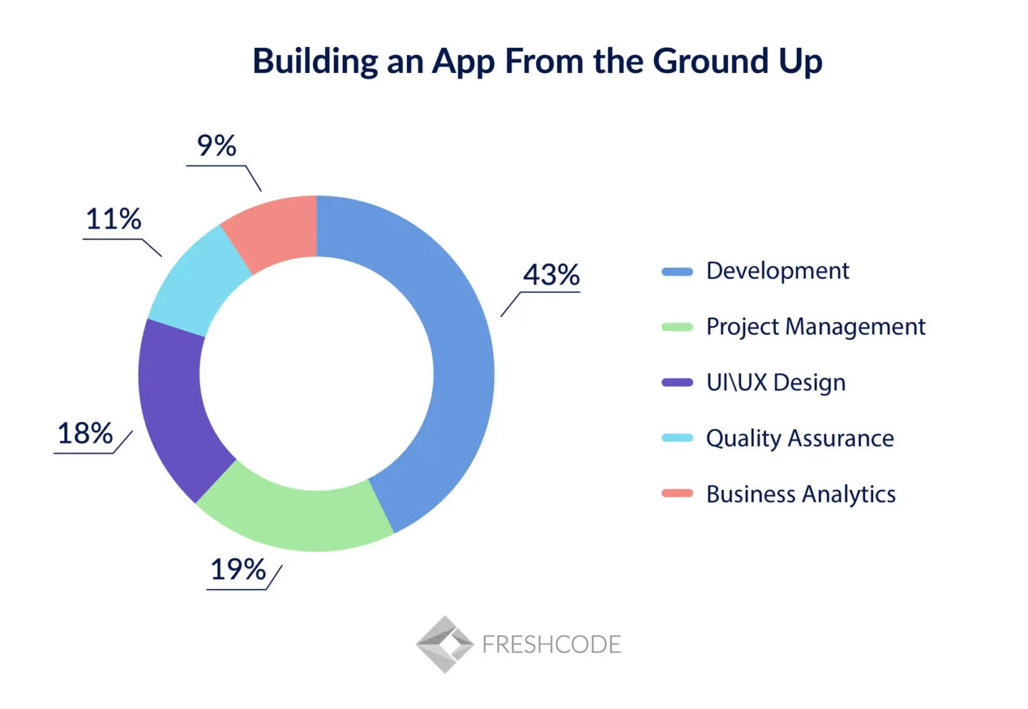 App development budget example