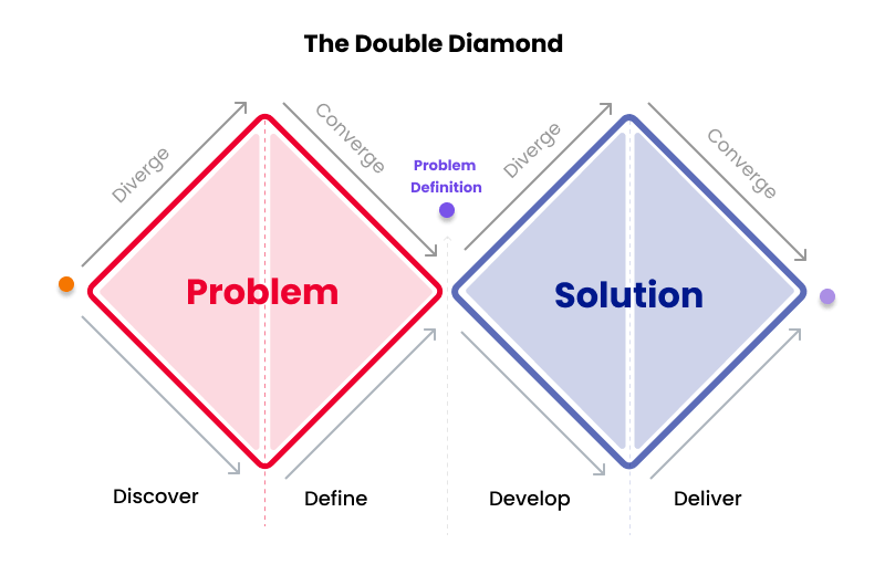 Double Diamond UX