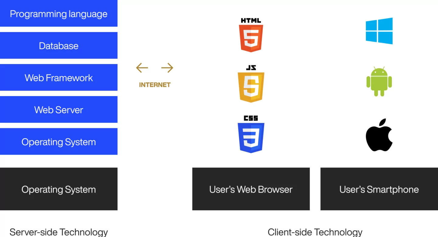 dev tech stack