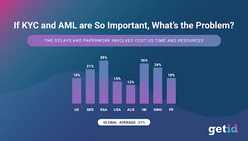 KYC and AML