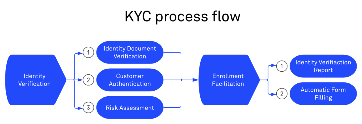 KYC process flow