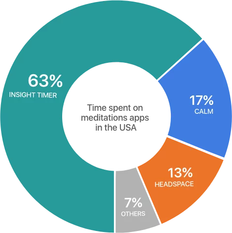 insight timer app pie chart