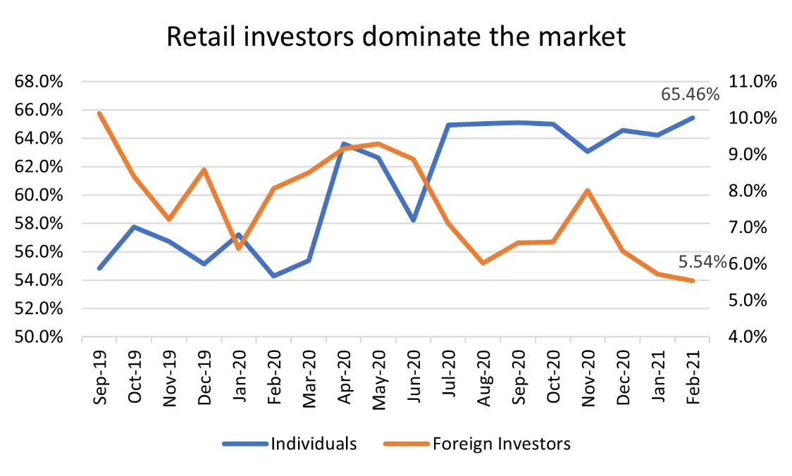 Individuals versus foreign investors in the PSX